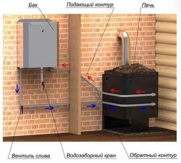 Печи с баком для воды
